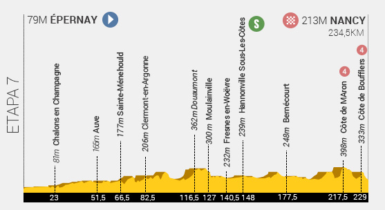 Descripción del perfil de la etapa 7 de la Tour de Francia 2014, Épernay -  Nancy