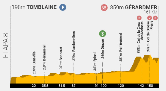 Descripción del perfil de la etapa 8 de la Tour de Francia 2014, Tomblaine -  Gérardmer