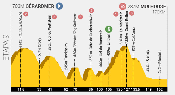 Descripción del perfil de la etapa 9 de la Tour de Francia 2014, Gérardmer -  Mulhouse