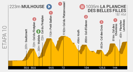 Descripción del perfil de la etapa 10 de la Tour de Francia 2014, Mulhouse -  Planche des Belles Filles