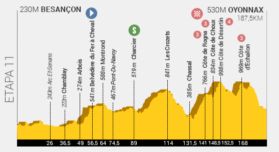 Descripción del perfil de la etapa 11 de la Tour de Francia 2014, Besançon -  Oyonnax