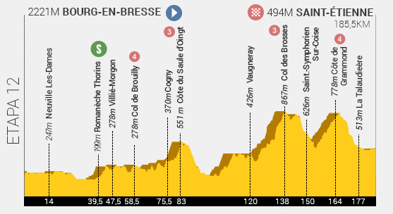 Descripción del perfil de la etapa 12 de la Tour de Francia 2014, Bour - en-Bresse - Saint-Étienne