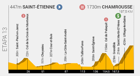 Descripción del perfil de la etapa 13 de la Tour de Francia 2014, Sain - Étienne - Chamrousse