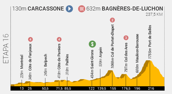 Descripción del perfil de la etapa 16 de la Tour de Francia 2014, Carcassonne -  Bagnères-de-Luchon