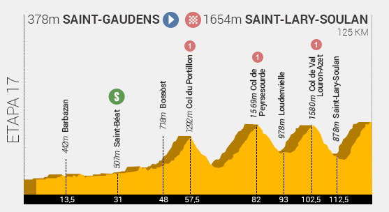 Descripción del perfil de la etapa 17 de la Tour de Francia 2014, Sain - Gaudens - Pla d¿Adet