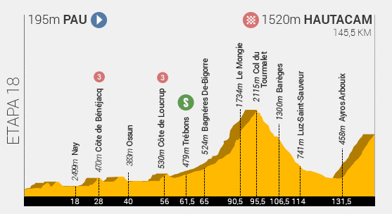 Descripción del perfil de la etapa 18 de la Tour de Francia 2014, Pau -  Hautacam