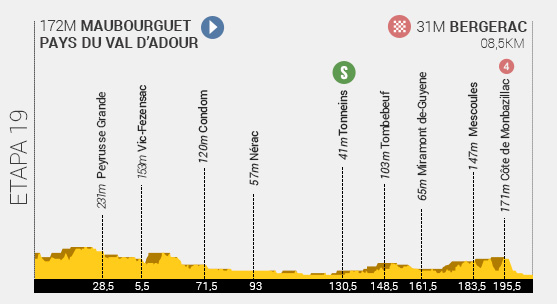 Descripción del perfil de la etapa 19 de la Tour de Francia 2014, Maubourguet -  Bergerac