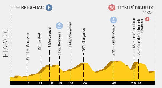 Descripción del perfil de la etapa 20 de la Tour de Francia 2014, Bergerac -  Périgueux