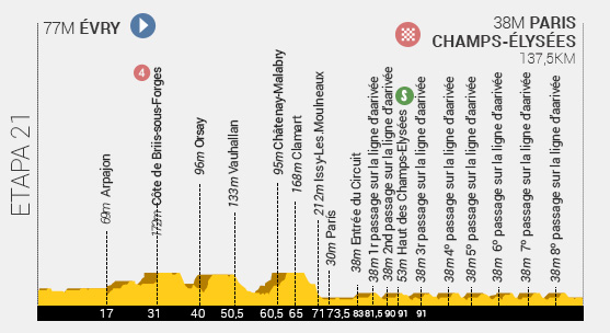 Descripción del perfil de la etapa 21 de la Tour de Francia 2014, Évry -  París