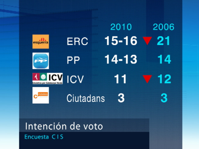 CIU ganaría las elecciones con 11 escaños más que hace cuatro años según el CIS