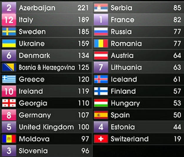Final Eurovisión - Los resultados finales