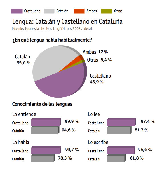Lengua: uso de catalán y castellano