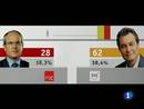 Resultat Eleccions Catalanes 28 Nov
